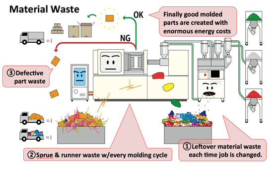 Achieve Green Molding (2) --- The Solution of the eliminating Material Waste