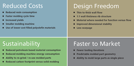 MuCell® Microcellular Foaming Technology for the Injection Molding Industry: The most significant plastics processing innovation in the last 20 years