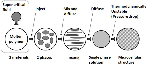 Microcellular Injection Molding at K2013