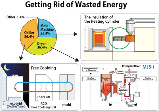 “Doubling Wealth & Halving Resource Use”  (7) --- Getting Rid of Wasted Energy (1)