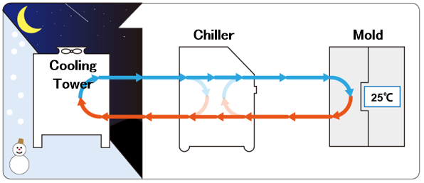 Doubling Wealth & Halving Resource Use” (9)  --- What is 'Free Cooling'?