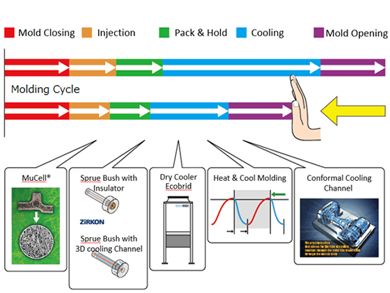 Lower Cycle Times!