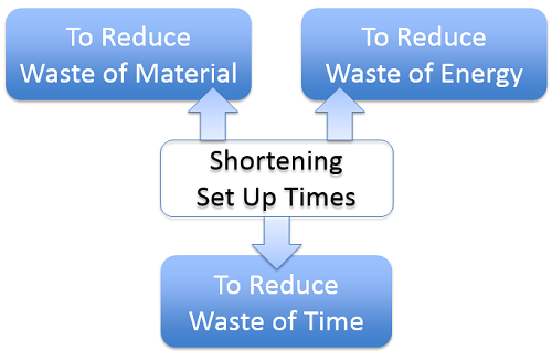 Shortening Set-Up Times during Material Changes