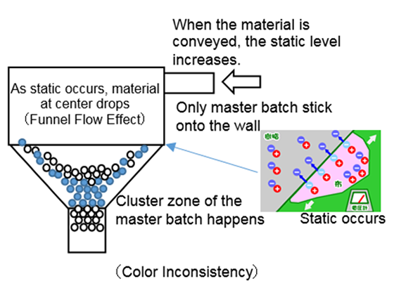 Resolving Color Inconsistency by Blending System