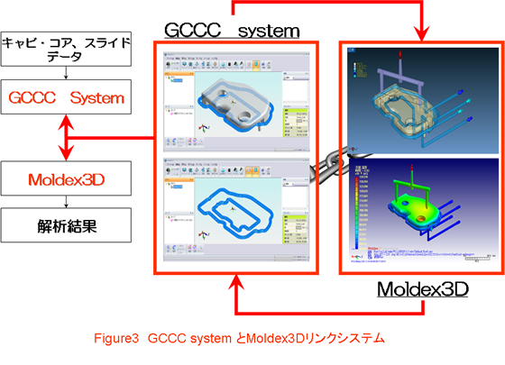 Figure3 GCCC systemとMoldex3Dリンクシステム