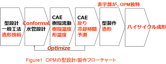 Figure1 OPMの型設計/製作フロチャート